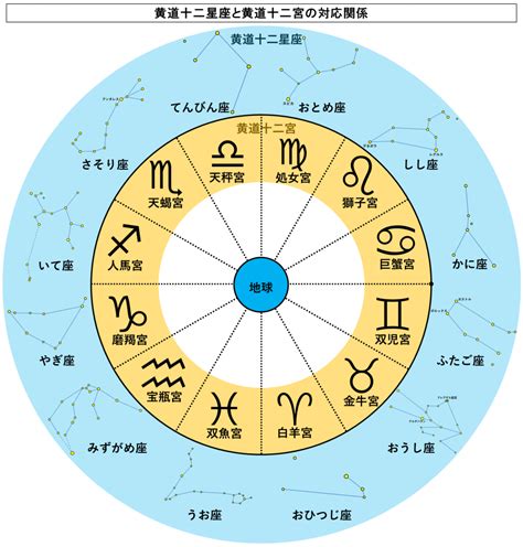 十二宮|12宮(黄道12星座)について